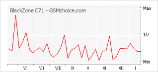 Le graphique de popularité de BlackZone C71