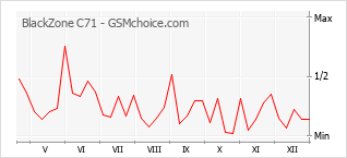 Grafico di modifiche della popolarità del telefono cellulare BlackZone C71