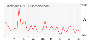 Traçar mudanças de populariedade do telemóvel BlackZone C71