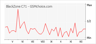 Диаграмма изменений популярности телефона BlackZone C71