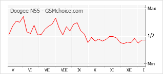 Diagramm der Poplularitätveränderungen von Doogee N55