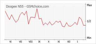 Popularity chart of Doogee N55
