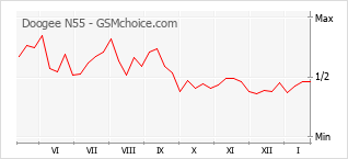 Gráfico de los cambios de popularidad Doogee N55
