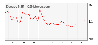 Le graphique de popularité de Doogee N55