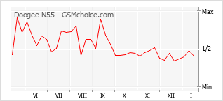 Grafico di modifiche della popolarità del telefono cellulare Doogee N55