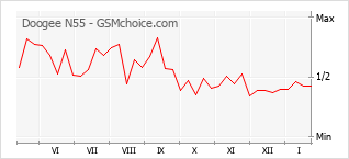 Populariteit van de telefoon: diagram Doogee N55