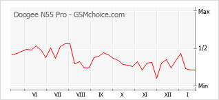 Diagramm der Poplularitätveränderungen von Doogee N55 Pro