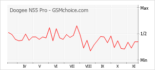 Popularity chart of Doogee N55 Pro