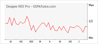 Gráfico de los cambios de popularidad Doogee N55 Pro