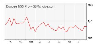 Traçar mudanças de populariedade do telemóvel Doogee N55 Pro