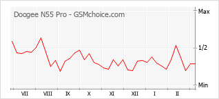 Диаграмма изменений популярности телефона Doogee N55 Pro