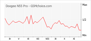 手機聲望改變圖表 Doogee N55 Pro