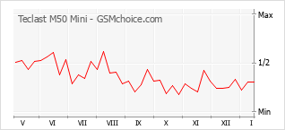 Diagramm der Poplularitätveränderungen von Teclast M50 Mini