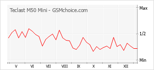 Gráfico de los cambios de popularidad Teclast M50 Mini