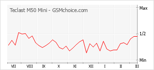 Grafico di modifiche della popolarità del telefono cellulare Teclast M50 Mini