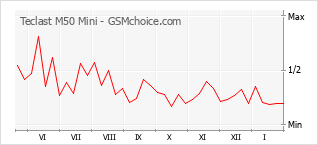 Populariteit van de telefoon: diagram Teclast M50 Mini
