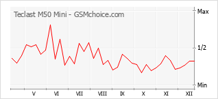 Traçar mudanças de populariedade do telemóvel Teclast M50 Mini