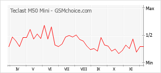 Диаграмма изменений популярности телефона Teclast M50 Mini