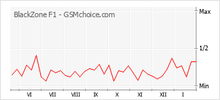 Popularity chart of BlackZone F1