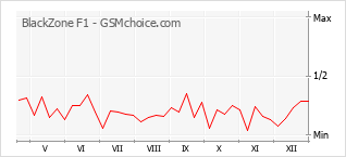 Gráfico de los cambios de popularidad BlackZone F1
