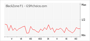 Le graphique de popularité de BlackZone F1