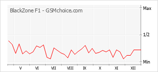 Grafico di modifiche della popolarità del telefono cellulare BlackZone F1