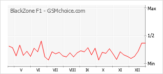 Populariteit van de telefoon: diagram BlackZone F1