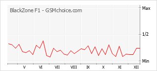 Диаграмма изменений популярности телефона BlackZone F1