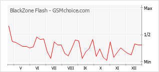 Le graphique de popularité de BlackZone Flash