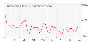 Traçar mudanças de populariedade do telemóvel BlackZone Flash