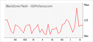 手机声望改变图表 BlackZone Flash