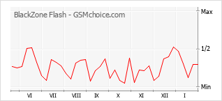 手機聲望改變圖表 BlackZone Flash
