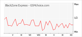 Popularity chart of BlackZone Express