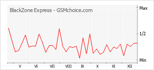 Le graphique de popularité de BlackZone Express
