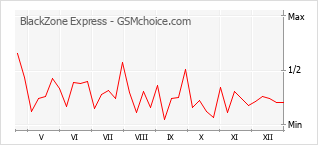 Grafico di modifiche della popolarità del telefono cellulare BlackZone Express