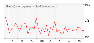 Populariteit van de telefoon: diagram BlackZone Express