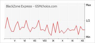 Traçar mudanças de populariedade do telemóvel BlackZone Express