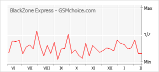 手機聲望改變圖表 BlackZone Express