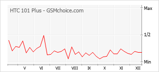 Le graphique de popularité de HTC 101 Plus