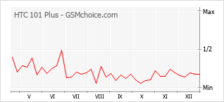 Grafico di modifiche della popolarità del telefono cellulare HTC 101 Plus