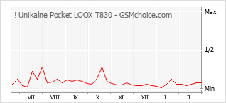 Diagramm der Poplularitätveränderungen von ! Unikalne Pocket LOOX T830