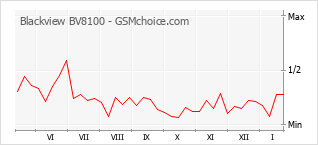 Diagramm der Poplularitätveränderungen von Blackview BV8100