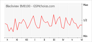 Popularity chart of Blackview BV8100
