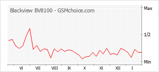 Gráfico de los cambios de popularidad Blackview BV8100
