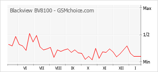 Grafico di modifiche della popolarità del telefono cellulare Blackview BV8100