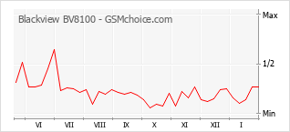 Populariteit van de telefoon: diagram Blackview BV8100