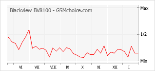 Traçar mudanças de populariedade do telemóvel Blackview BV8100