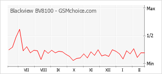 Диаграмма изменений популярности телефона Blackview BV8100