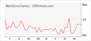 Gráfico de los cambios de popularidad BlackZone Genius