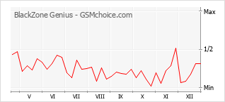Grafico di modifiche della popolarità del telefono cellulare BlackZone Genius